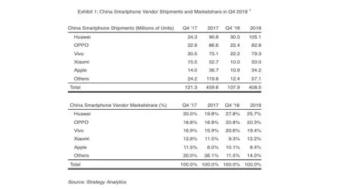 Apple crolla in Cina, 2.5 milioni di iPhone venduti in meno nel 2018