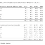 Apple crolla in Cina, 2.5 milioni di iPhone venduti in meno nel 2018
