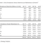 Apple crolla in Cina, 2.5 milioni di iPhone venduti in meno nel 2018